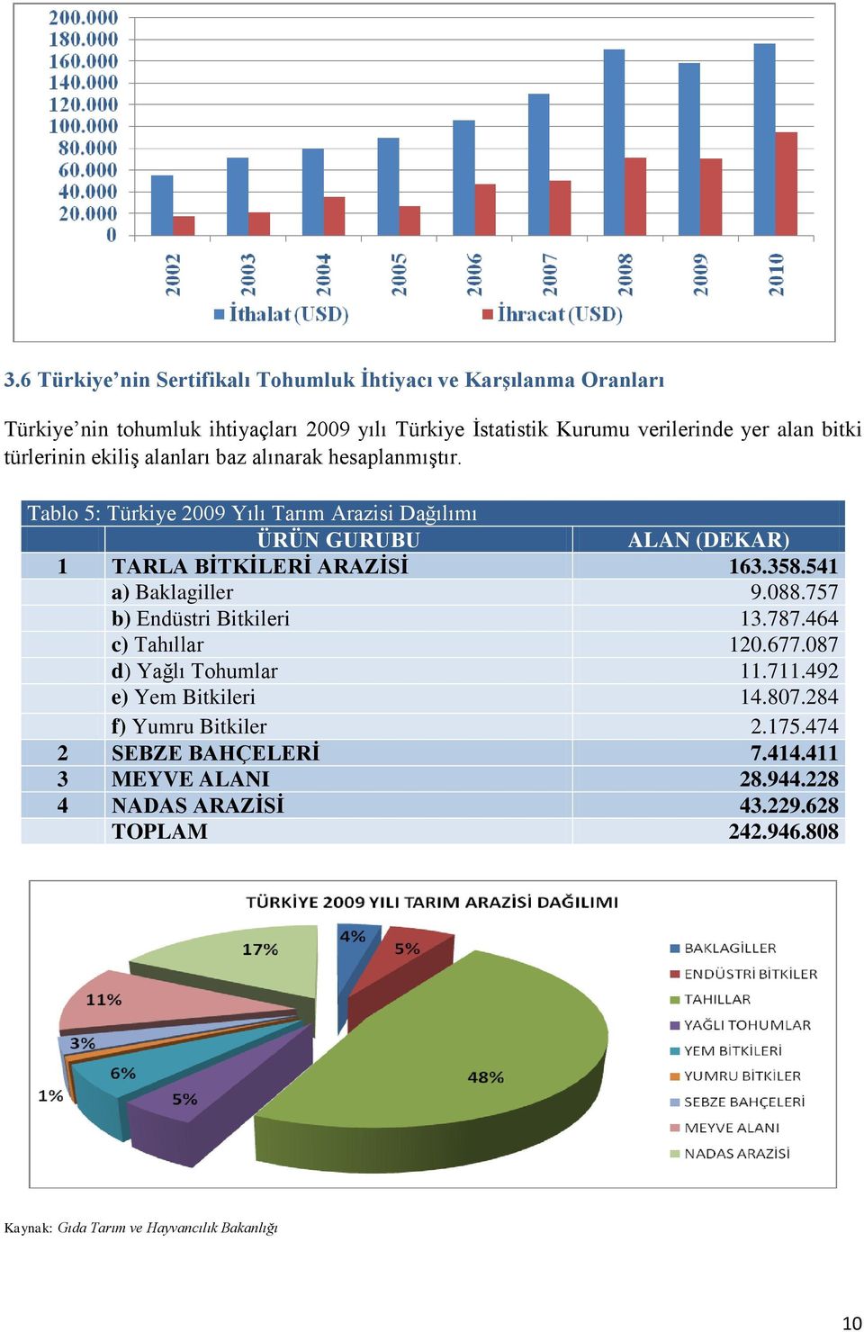 Tablo 5: Türkiye 2009 Yılı Tarım Arazisi Dağılımı ÜRÜN GURUBU ALAN (DEKAR) 1 TARLA BĠTKĠLERĠ ARAZĠSĠ 163.358.541 a) Baklagiller 9.088.