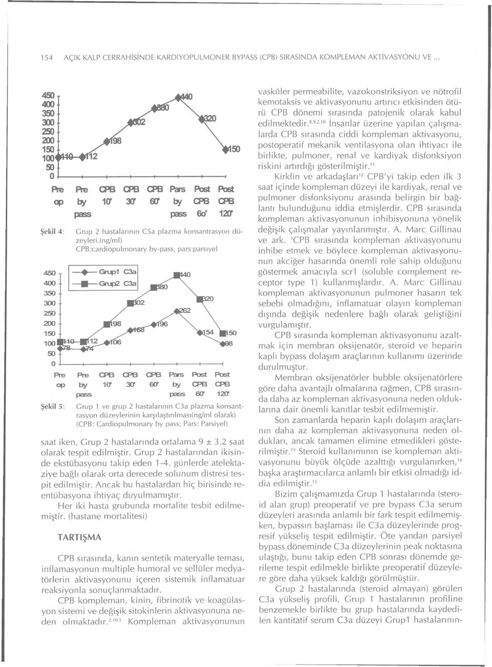 (ng/ml) CPB:cardiopulmonary by-pass, pars:parsıyel Pre Pre CPB CPB CPB Pars Post Post op tay 1CT 30" 60" by CPB CPB pass pass 60" 120r Grup 1 ve grup 2 hastalarının C3a plazma konsantrasyon