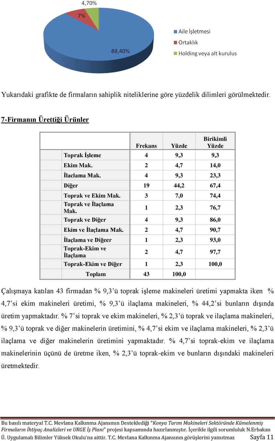 2 4,7 90,7 İlaçlama ve Diğeer 1 2,3 93,0 Toprak-Ekim ve İlaçlama 2 4,7 97,7 Toprak-Ekim ve Diğer 1 2,3 100,0 Çalışmaya katılan 43 firmadan % 9,3 ü toprak işleme makineleri üretimi yapmakta iken % 4,7