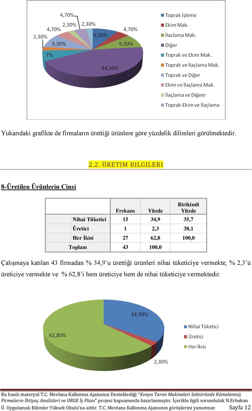 Çalışmaya katılan 43 firmadan % 34,9 u ürettiği ürünleri nihai tüketiciye vermekte, % 2,3 ü üreticiye vermekte ve % 62,8 i