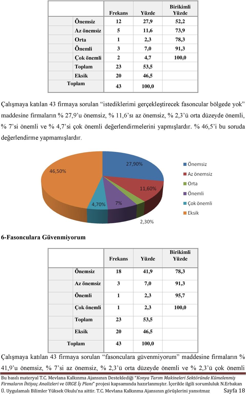 % 46,5 i bu soruda değerlendirme yapmamışlardır.