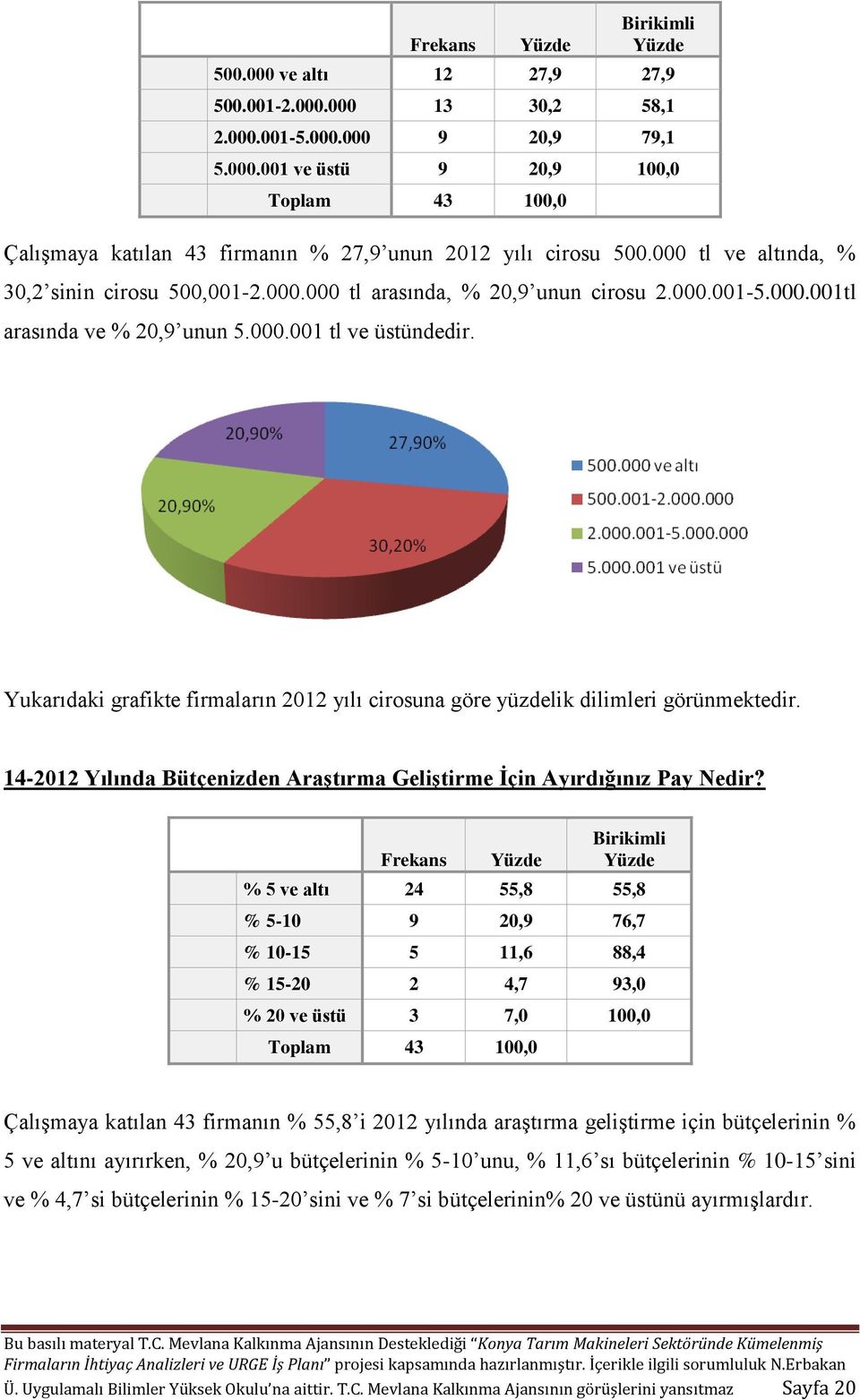 Yukarıdaki grafikte firmaların 2012 yılı cirosuna göre yüzdelik dilimleri görünmektedir. 14-2012 Yılında Bütçenizden Araştırma Geliştirme İçin Ayırdığınız Pay Nedir?