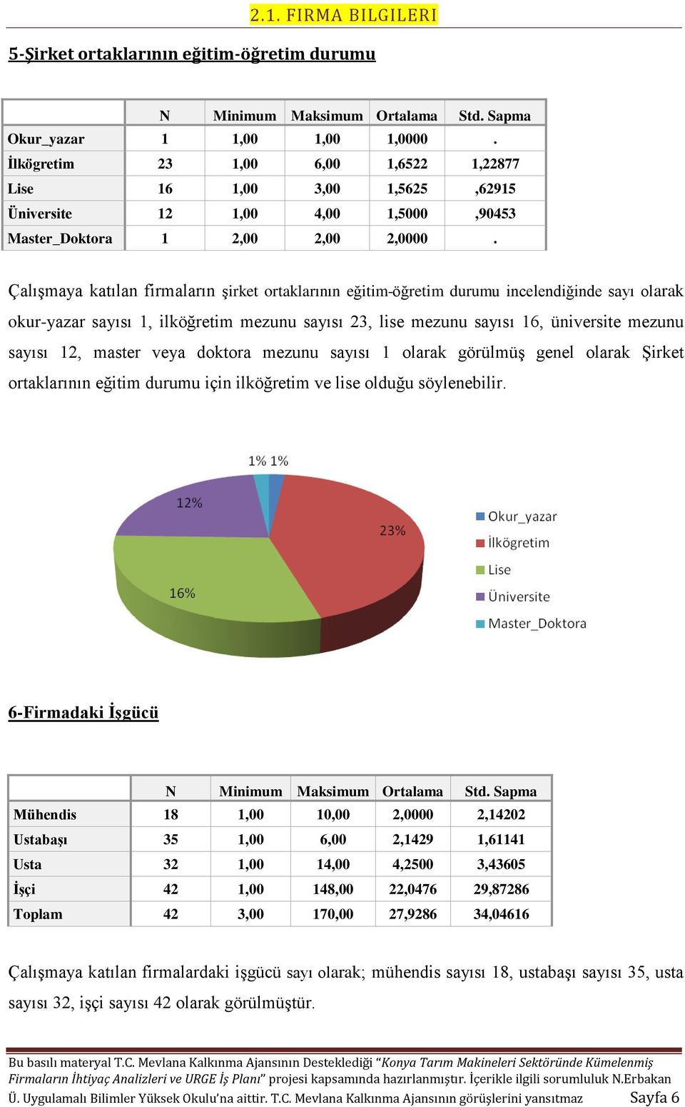 Çalışmaya katılan firmaların şirket ortaklarının eğitim-öğretim durumu incelendiğinde sayı olarak okur-yazar sayısı 1, ilköğretim mezunu sayısı 23, lise mezunu sayısı 16, üniversite mezunu sayısı 12,