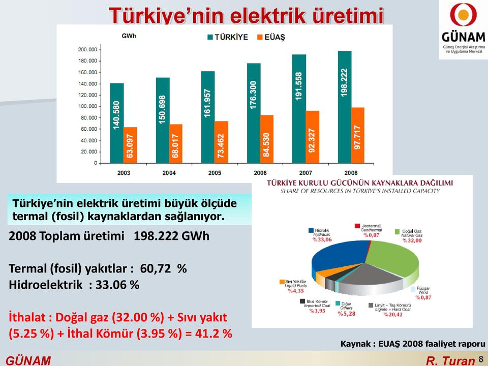 222 GWh Termal (fosil) yakıtlar : 60,72 % Hidroelektrik : 33.