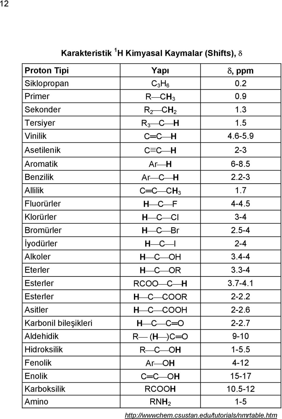 5 Klorürler H C Cl 3-4 Bromürler H C Br 2.5-4 İyodürler H C I 2-4 Alkoler H C OH 3.4-4 Eterler H C OR 3.3-4 Esterler RCOO C H 3.7-4.1 Esterler H C COOR 2-2.