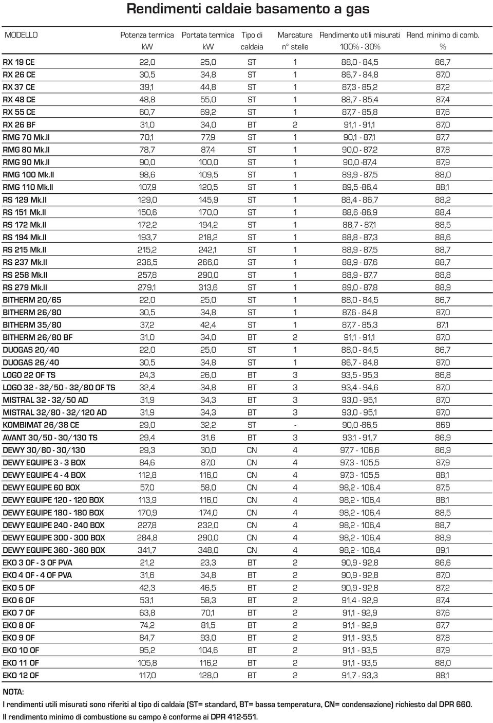 CE 60,7 69,2 ST 1 87,7-85,8 87,6 RX 26 BF 31,0 34,0 BT 2 91,1-91,1 87,0 RMG 70 Mk.II 70,1 77,9 ST 1 90,1-87,1 87,7 RMG 80 Mk.II 78,7 87,4 ST 1 90,0-87,2 87,8 RMG 90 Mk.