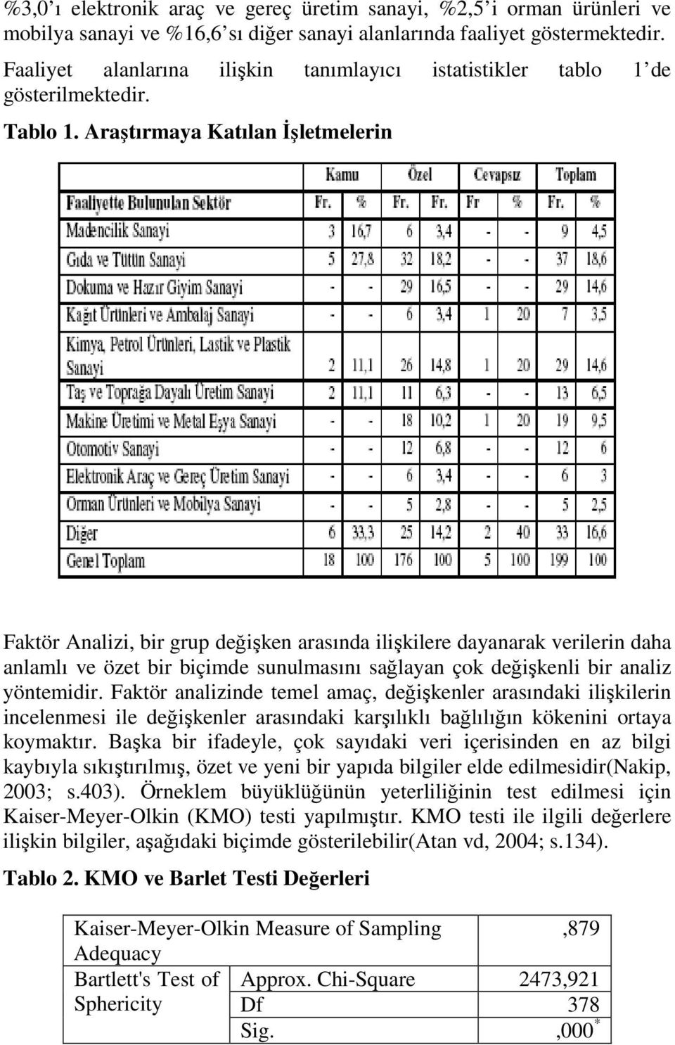 Araştırmaya Katılan Đşletmelerin Faktör Analizi, bir grup değişken arasında ilişkilere dayanarak verilerin daha anlamlı ve özet bir biçimde sunulmasını sağlayan çok değişkenli bir analiz yöntemidir.