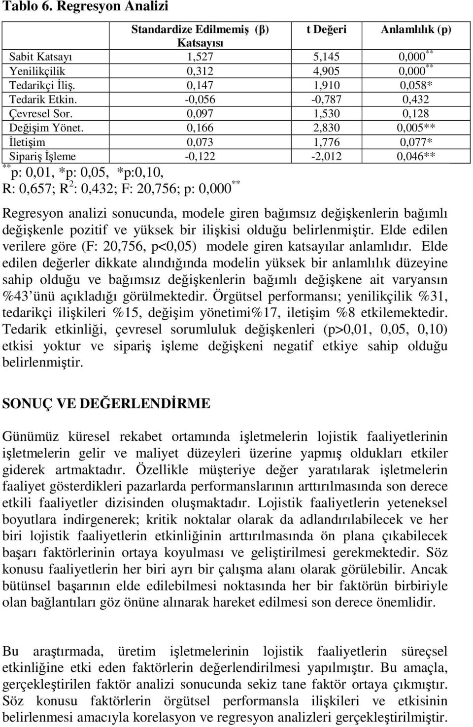 0,166 2,830 0,005** Đletişim 0,073 1,776 0,077* Sipariş Đşleme -0,122-2,012 0,046** ** p: 0,01, *p: 0,05, *p:0,10, R: 0,657; R 2 : 0,432; F: 20,756; p: 0,000 ** Regresyon analizi sonucunda, modele