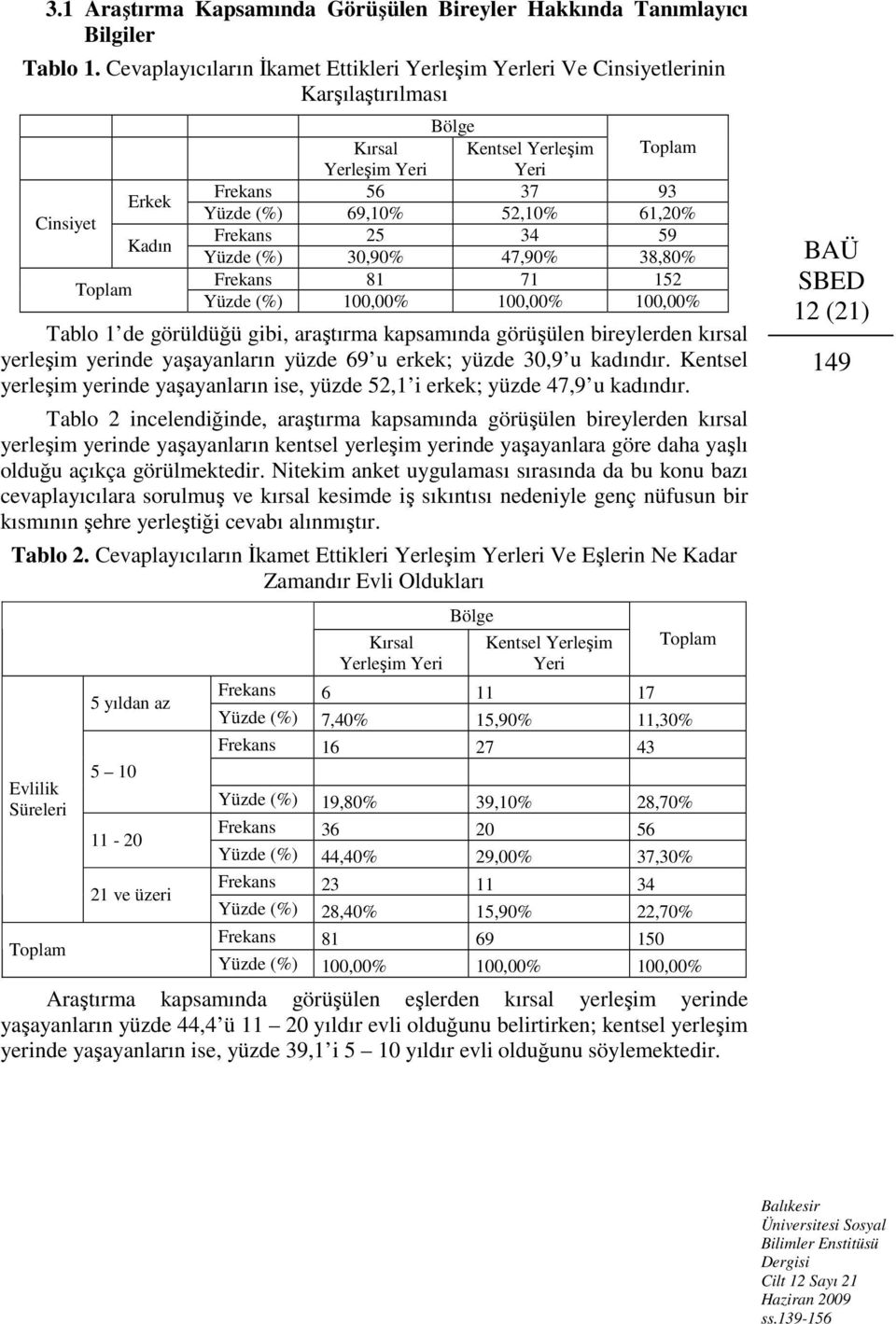 69,10% 52,10% 61,20% Frekans 25 34 59 Yüzde (%) 30,90% 47,90% 38,80% Frekans 81 71 152 Yüzde (%) 100,00% 100,00% 100,00% Tablo 1 de görüldüğü gibi, araştırma kapsamında görüşülen bireylerden kırsal