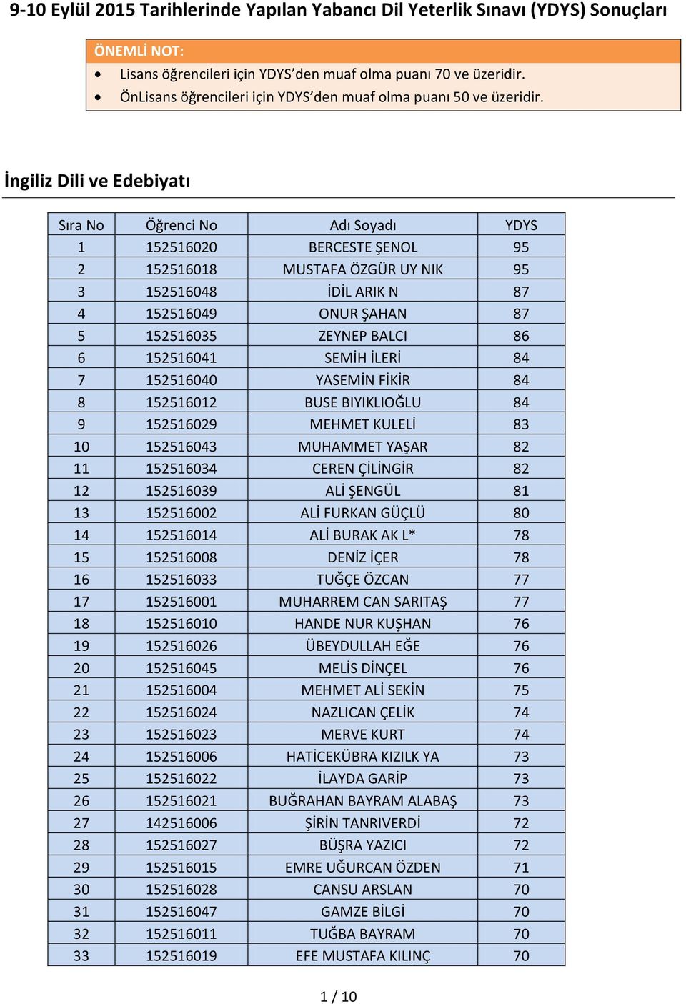 7 152516040 YASEMİN FİKİR 84 8 152516012 BUSE BIYIKLIOĞLU 84 9 152516029 MEHMET KULELİ 83 10 152516043 MUHAMMET YAŞAR 82 11 152516034 CEREN ÇİLİNGİR 82 12 152516039 ALİ ŞENGÜL 81 13 152516002 ALİ