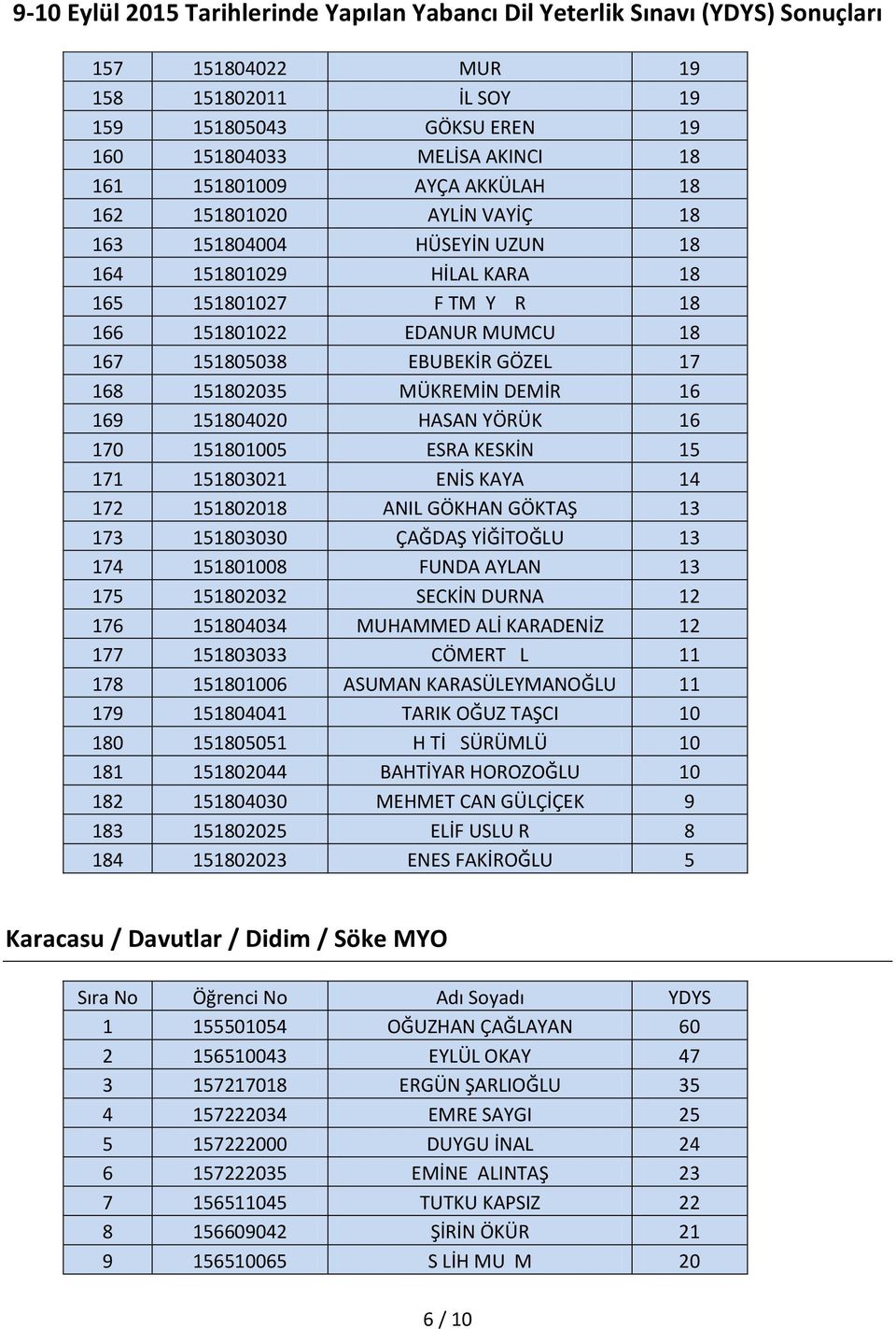 15 171 151803021 ENİS KAYA 14 172 151802018 ANIL GÖKHAN GÖKTAŞ 13 173 151803030 ÇAĞDAŞ YİĞİTOĞLU 13 174 151801008 FUNDA AYLAN 13 175 151802032 SECKİN DURNA 12 176 151804034 MUHAMMED ALİ KARADENİZ 12