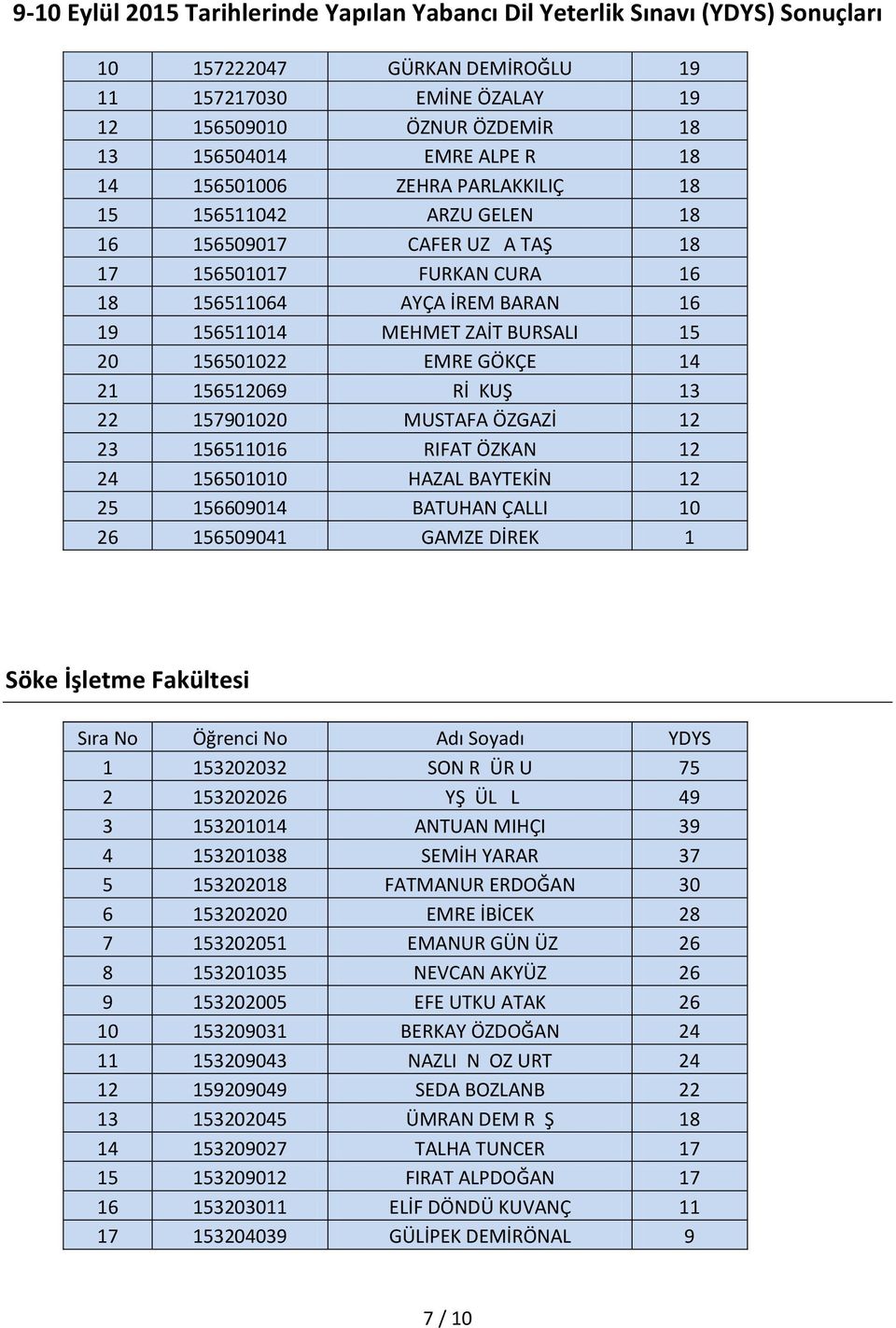 156511016 RIFAT ÖZKAN 12 24 156501010 HAZAL BAYTEKİN 12 25 156609014 BATUHAN ÇALLI 10 26 156509041 GAMZE DİREK 1 Söke İşletme Fakültesi 1 153202032 SON R ÜR U 75 2 153202026 YŞ ÜL L 49 3 153201014