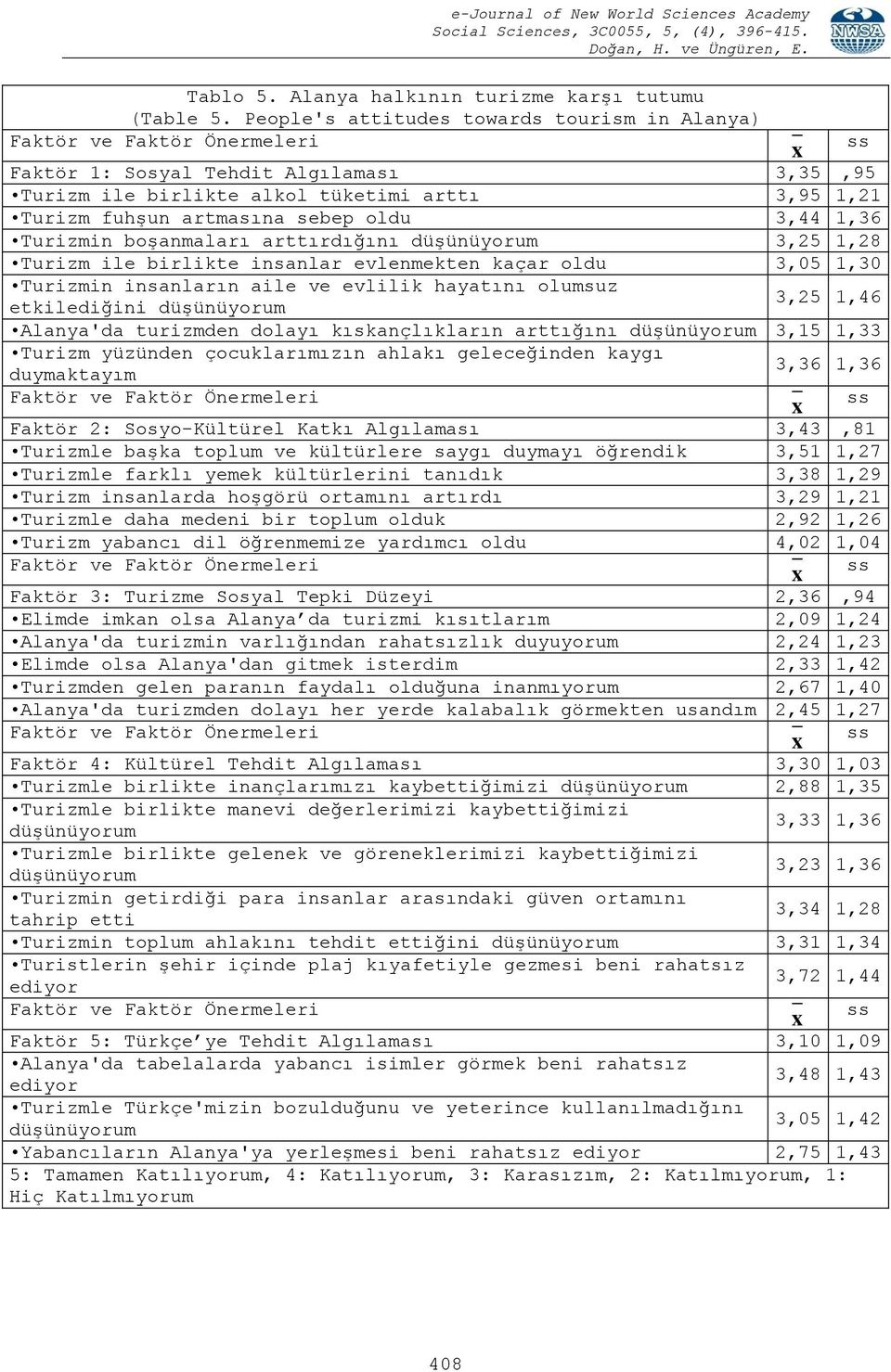 oldu 3,44 1,36 Turizmin boşanmaları arttırdığını düşünüyorum 3,25 1,28 Turizm ile birlikte insanlar evlenmekten kaçar oldu 3,05 1,30 Turizmin insanların aile ve evlilik hayatını olumsuz etkilediğini