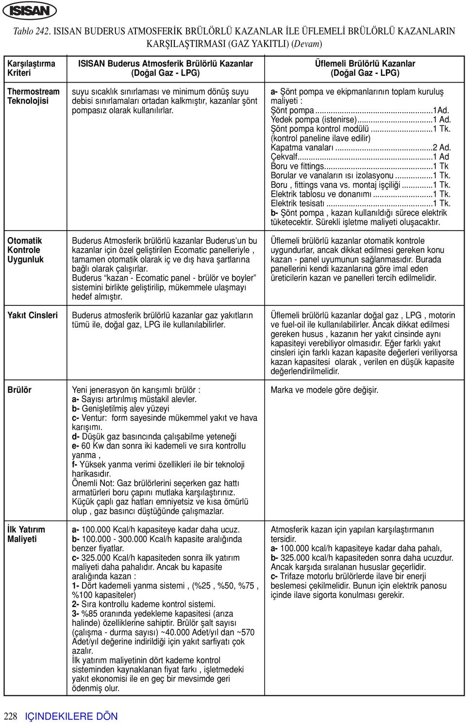 Cinsleri Brülör lk Yat r m Maliyeti ISISAN Buderus Atmosferik Brülörlü Kazanlar (Do al Gaz LPG) suyu s cakl k s n rlamas ve minimum dönüfl suyu debisi s n rlamalar ortadan kalkm flt r, kazanlar flönt