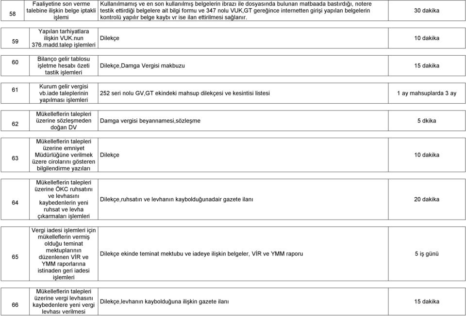 madd.talep işlemleri Dilekçe 60 Bilanço gelir tablosu işletme hesabı özeti tastik işlemleri Dilekçe,Damga Vergisi makbuzu 15 dakika 61 Kurum gelir vergisi vb.