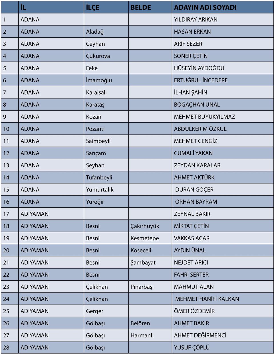 13 ADANA Seyhan ZEYDAN KARALAR 14 ADANA Tufanbeyli AHMET AKTÜRK 15 ADANA Yumurtalık DURAN GÖÇER 16 ADANA Yüreğir ORHAN BAYRAM 17 ADIYAMAN ZEYNAL BAKIR 18 ADIYAMAN Besni Çakırhüyük MİKTAT ÇETİN 19