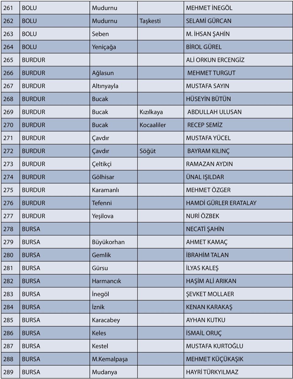 ABDULLAH ULUSAN 270 BURDUR Bucak Kocaaliler RECEP SEMİZ 271 BURDUR Çavdır MUSTAFA YÜCEL 272 BURDUR Çavdır Söğüt BAYRAM KILINÇ 273 BURDUR Çeltikçi RAMAZAN AYDIN 274 BURDUR Gölhisar ÜNAL IŞILDAR 275