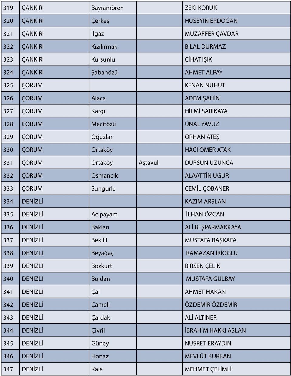 Aştavul DURSUN UZUNCA 332 ÇORUM Osmancık ALAATTİN UĞUR 333 ÇORUM Sungurlu CEMİL ÇOBANER 334 DENİZLİ KAZIM ARSLAN 335 DENİZLİ Acıpayam İLHAN ÖZCAN 336 DENİZLİ Baklan ALİ BEŞPARMAKKAYA 337 DENİZLİ