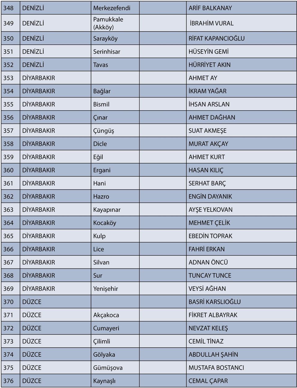 DİYARBAKIR Eğil AHMET KURT 360 DİYARBAKIR Ergani HASAN KILIÇ 361 DİYARBAKIR Hani SERHAT BARÇ 362 DİYARBAKIR Hazro ENGİN DAYANIK 363 DİYARBAKIR Kayapınar AYŞE YELKOVAN 364 DİYARBAKIR Kocaköy MEHMET