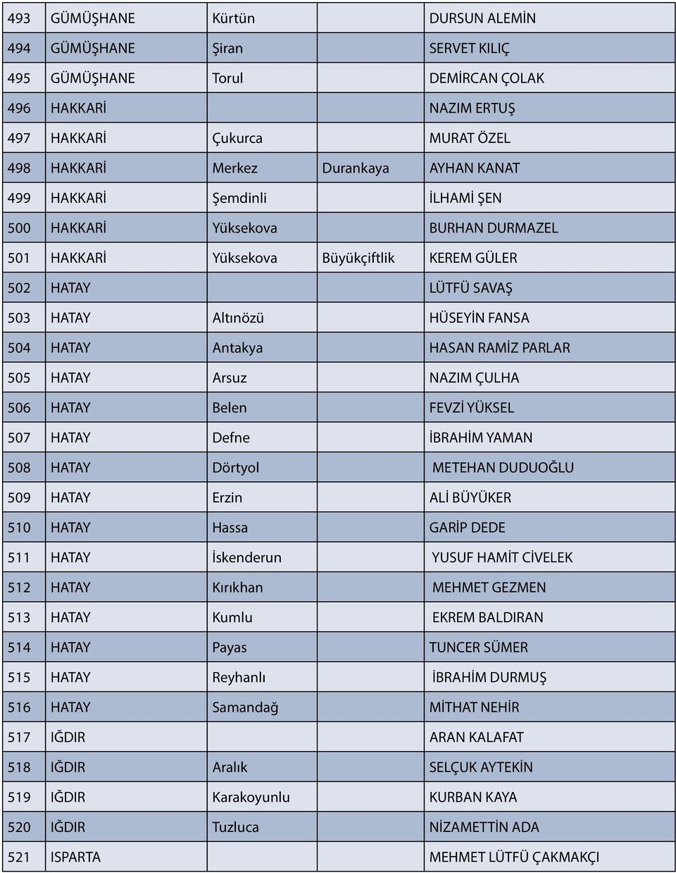 RAMİZ PARLAR 505 HATAY Arsuz NAZIM ÇULHA 506 HATAY Belen FEVZİ YÜKSEL 507 HATAY Defne İBRAHİM YAMAN 508 HATAY Dörtyol METEHAN DUDUOĞLU 509 HATAY Erzin ALİ BÜYÜKER 510 HATAY Hassa GARİP DEDE 511 HATAY