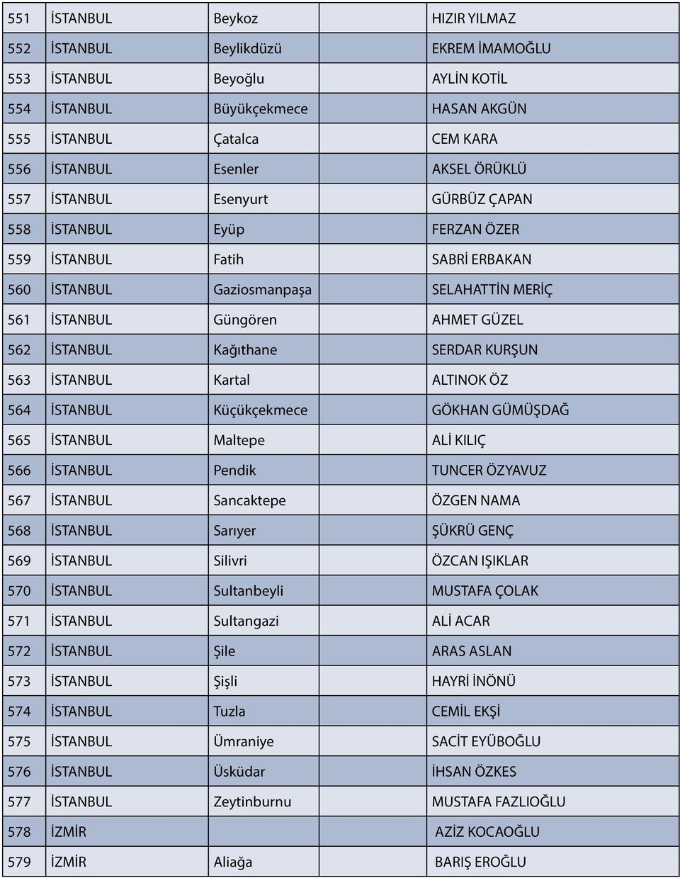 Kağıthane SERDAR KURŞUN 563 İSTANBUL Kartal ALTINOK ÖZ 564 İSTANBUL Küçükçekmece GÖKHAN GÜMÜŞDAĞ 565 İSTANBUL Maltepe ALİ KILIÇ 566 İSTANBUL Pendik TUNCER ÖZYAVUZ 567 İSTANBUL Sancaktepe ÖZGEN NAMA