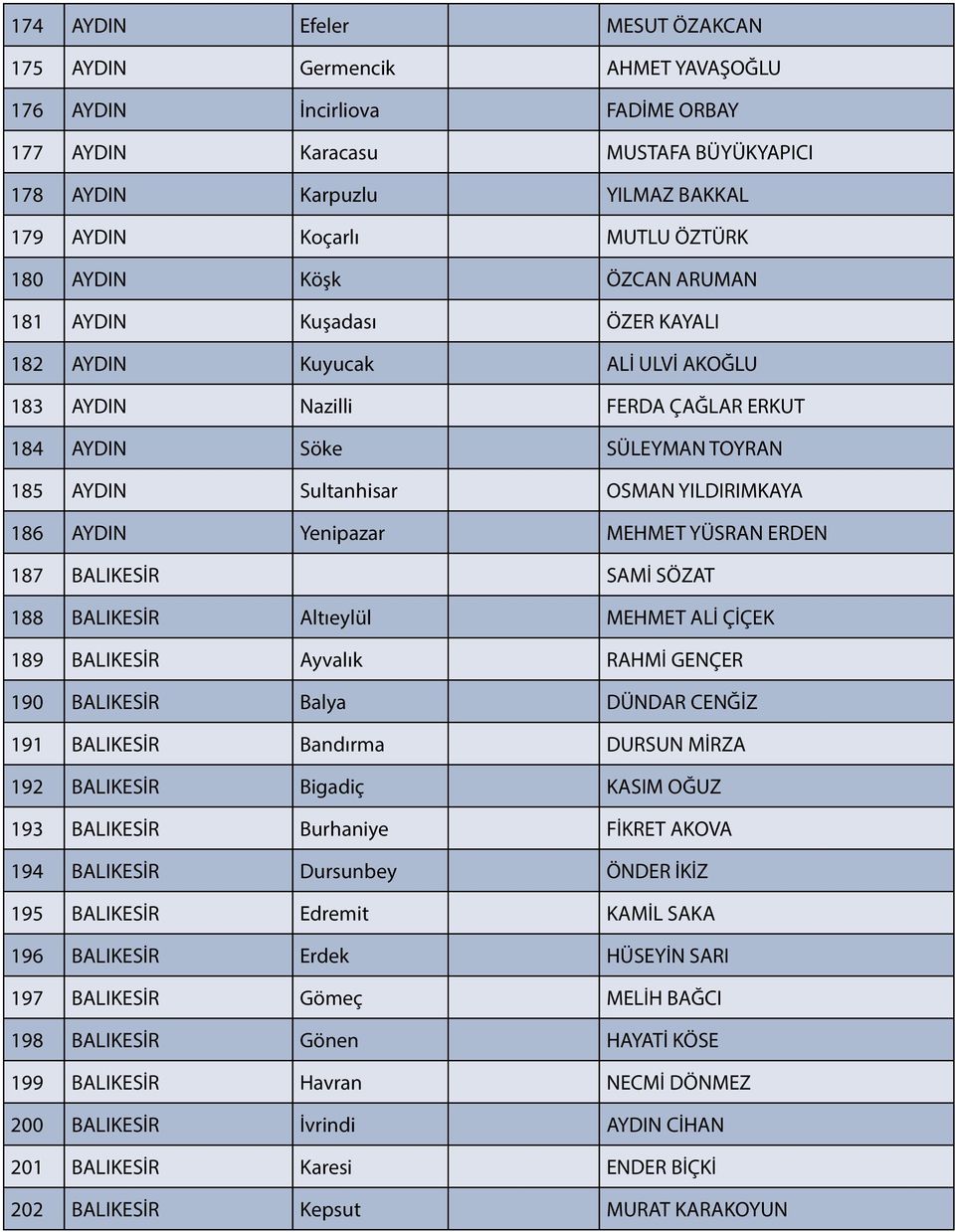 YILDIRIMKAYA 186 AYDIN Yenipazar MEHMET YÜSRAN ERDEN 187 BALIKESİR SAMİ SÖZAT 188 BALIKESİR Altıeylül MEHMET ALİ ÇİÇEK 189 BALIKESİR Ayvalık RAHMİ GENÇER 190 BALIKESİR Balya DÜNDAR CENĞİZ 191