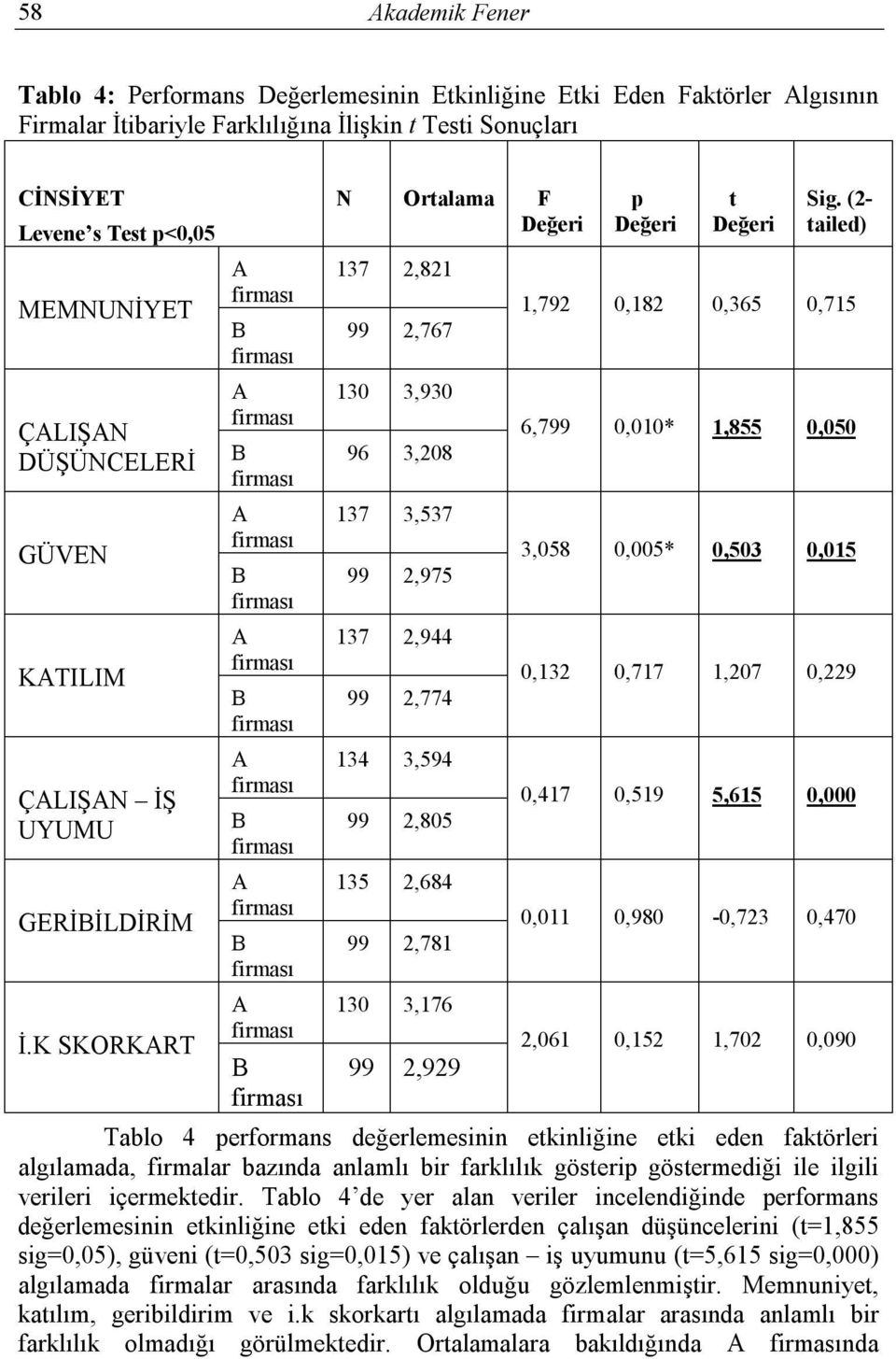 K SKORKART A B A B A B A B A B A B A B N Ortalama F Değeri 137 2,821 99 2,767 130 3,930 96 3,208 137 3,537 99 2,975 137 2,944 99 2,774 134 3,594 99 2,805 135 2,684 99 2,781 130 3,176 99 2,929 p