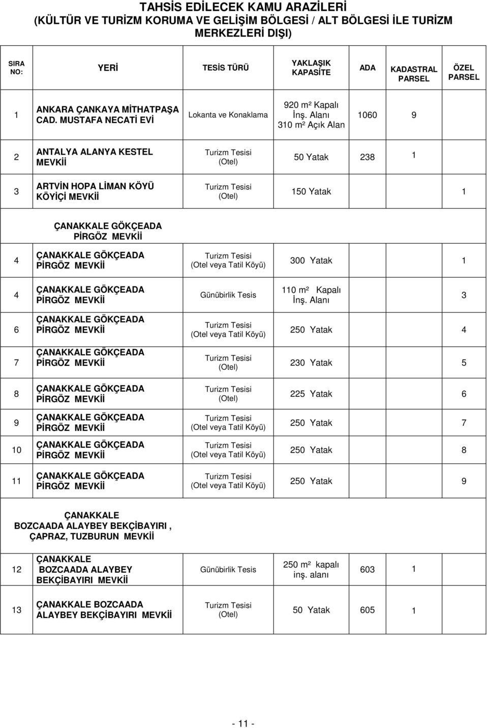 Alanı 310 m² Açık Alan 1060 9 2 ANTALYA ALANYA KESTEL MEVKİİ Turizm Tesisi (Otel) 50 Yatak 238 1 3 ARTVİN HOPA LİMAN KÖYÜ KÖYİÇİ MEVKİİ Turizm Tesisi (Otel) 150 Yatak 1 ÇANAKKALE GÖKÇEADA PİRGÖZ