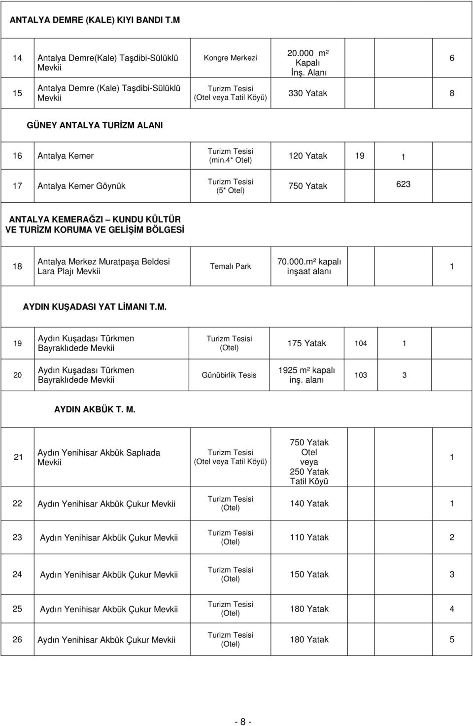 4* Otel) Turizm Tesisi (5* Otel) 120 Yatak 19 1 750 Yatak 623 ANTALYA KEMERAĞZI KUNDU KÜLTÜR VE TURİZM KORUMA VE GELİŞİM BÖLGESİ 18 Antalya Merkez Muratpaşa Beldesi Lara Plajı Mevkii Temalı Park 70.