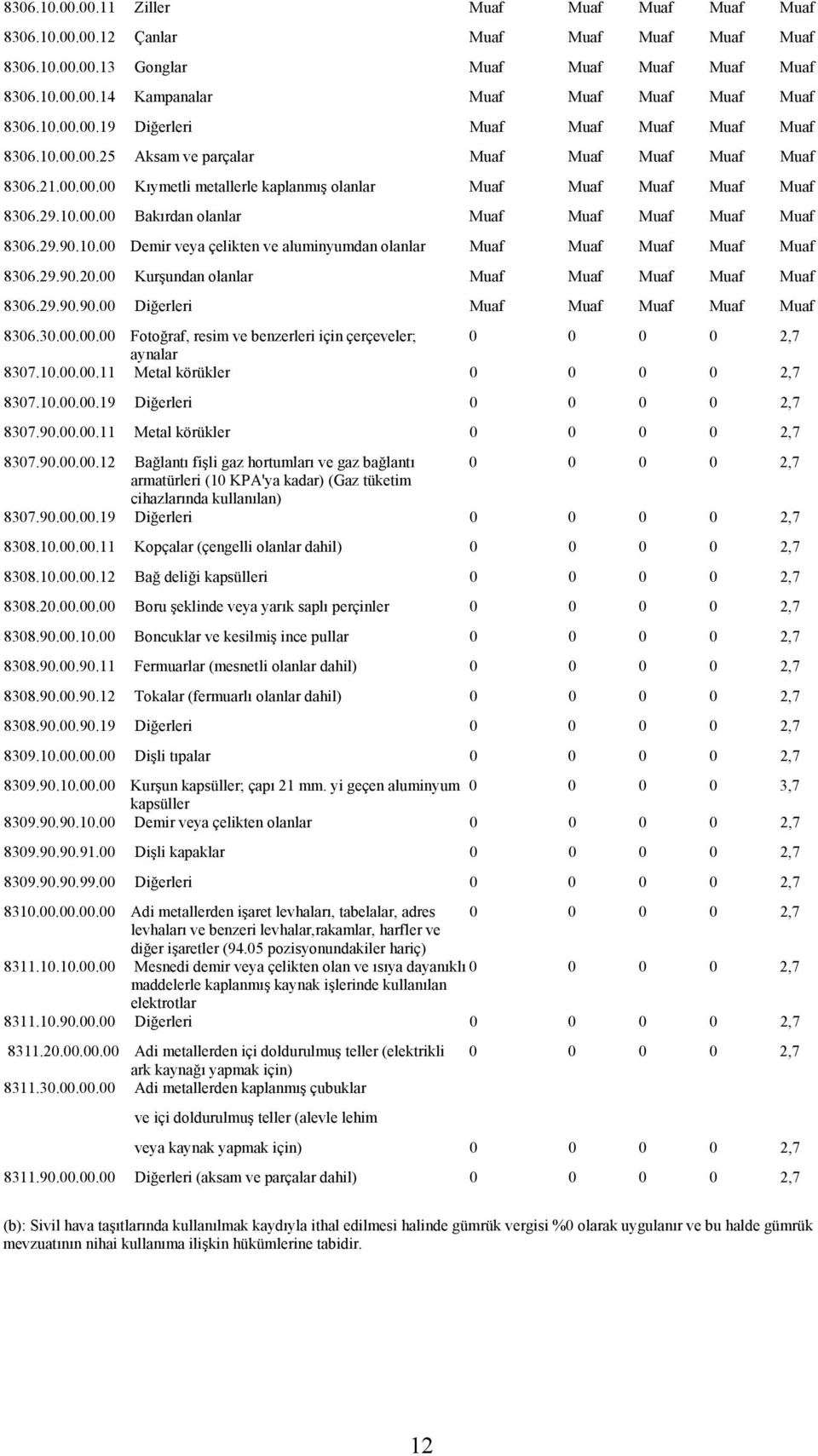 29.90.10.00 Demir veya çelikten ve aluminyumdan olanlar Muaf Muaf Muaf Muaf Muaf 8306.29.90.20.00 Kurşundan olanlar Muaf Muaf Muaf Muaf Muaf 8306.29.90.90.00 Diğerleri Muaf Muaf Muaf Muaf Muaf 8306.