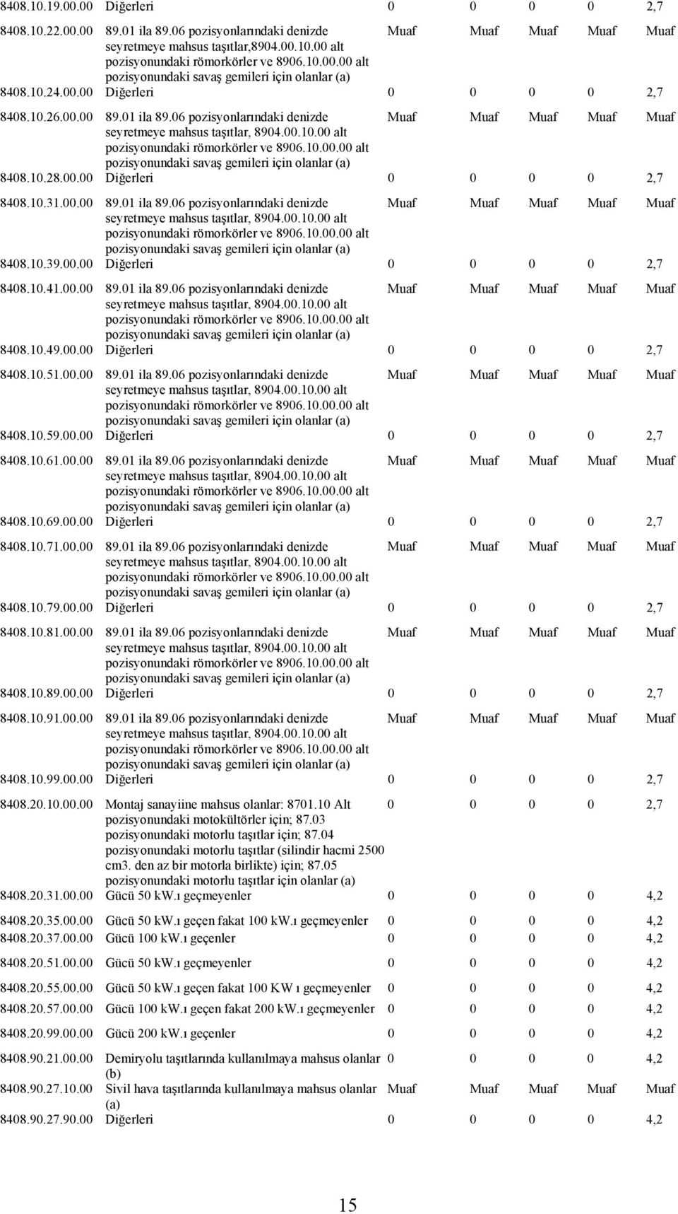 06 pozisyonlarındaki denizde Muaf Muaf Muaf Muaf Muaf seyretmeye mahsus taşıtlar, 8904.00.10.00 alt pozisyonundaki römorkörler ve 8906.10.00.00 alt pozisyonundaki savaş gemileri için olanlar 8408.10.28.