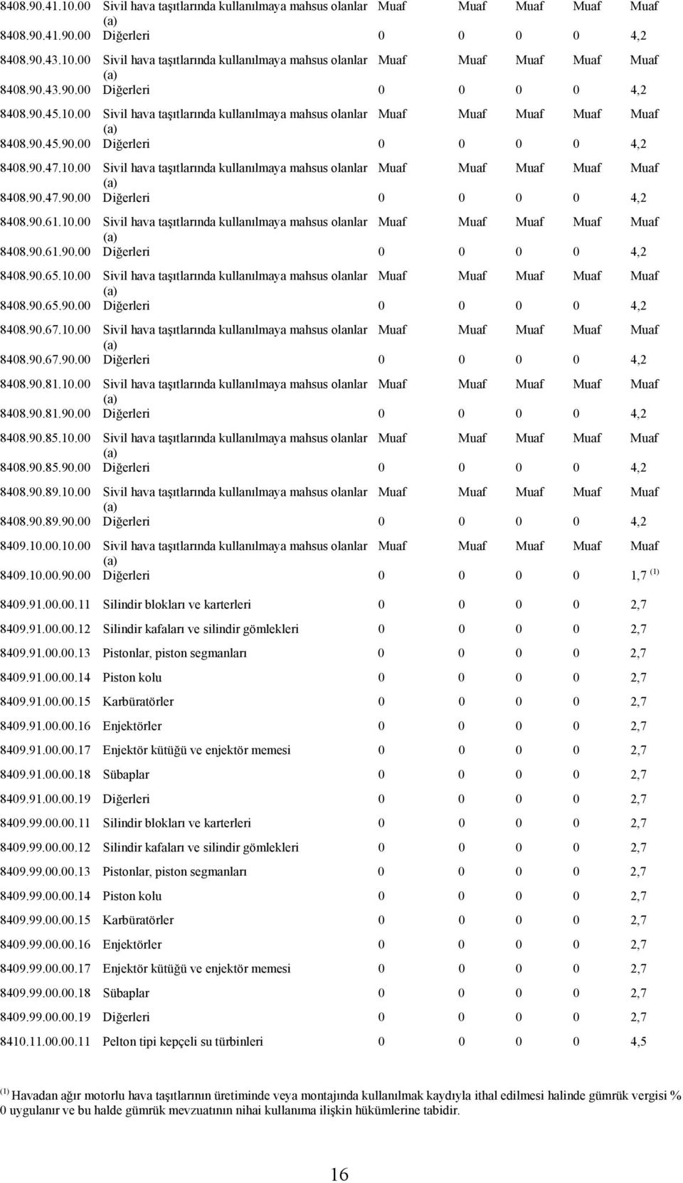 10.00 Sivil hava taşıtlarında kullanılmaya mahsus olanlar Muaf Muaf Muaf Muaf Muaf 8408.90.61.90.00 Diğerleri 0 0 0 0 4,2 8408.90.65.10.00 Sivil hava taşıtlarında kullanılmaya mahsus olanlar Muaf Muaf Muaf Muaf Muaf 8408.90.65.90.00 Diğerleri 0 0 0 0 4,2 8408.90.67.