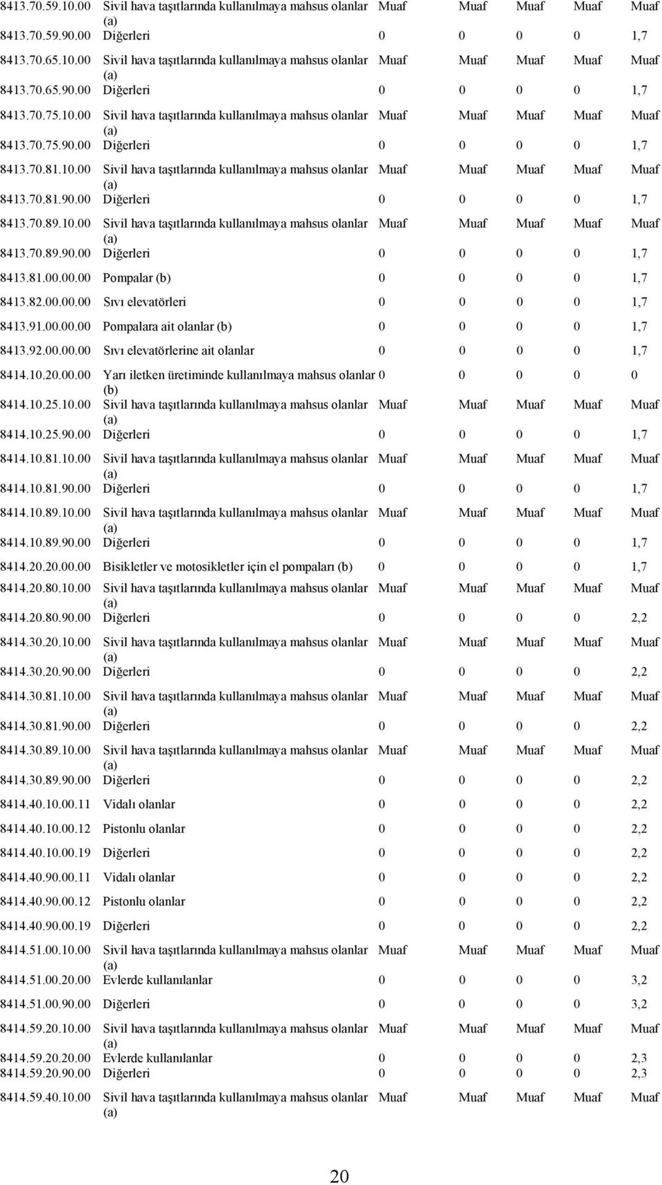 10.00 Sivil hava taşıtlarında kullanılmaya mahsus olanlar Muaf Muaf Muaf Muaf Muaf 8413.70.89.90.00 Diğerleri 0 0 0 0 1,7 8413.81.00.00.00 Pompalar (b) 0 0 0 0 1,7 8413.82.00.00.00 Sıvı elevatörleri 0 0 0 0 1,7 8413.