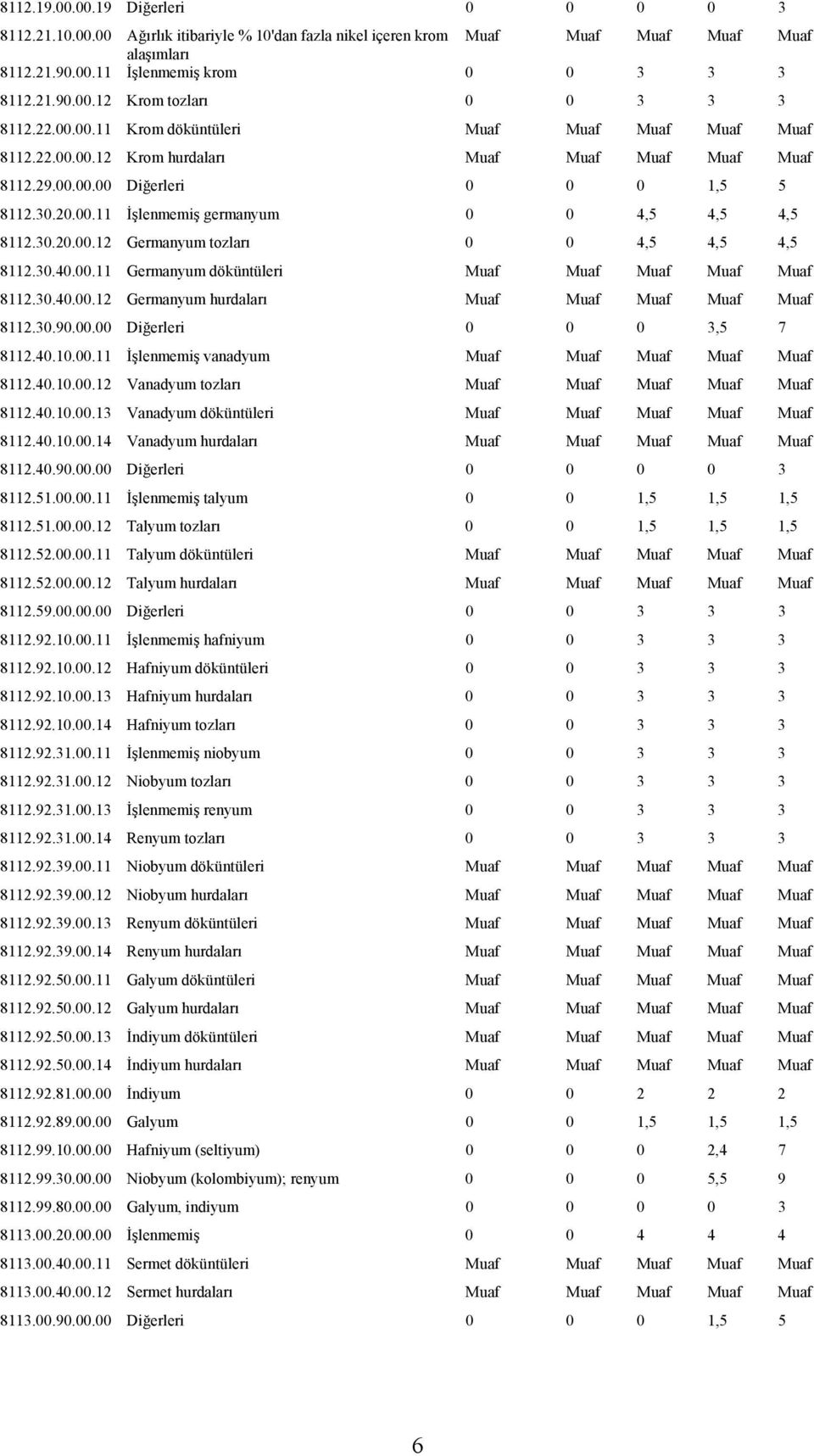 30.20.00.12 Germanyum tozları 0 0 4,5 4,5 4,5 8112.30.40.00.11 Germanyum döküntüleri Muaf Muaf Muaf Muaf Muaf 8112.30.40.00.12 Germanyum hurdaları Muaf Muaf Muaf Muaf Muaf 8112.30.90.00.00 Diğerleri 0 0 0 3,5 7 8112.