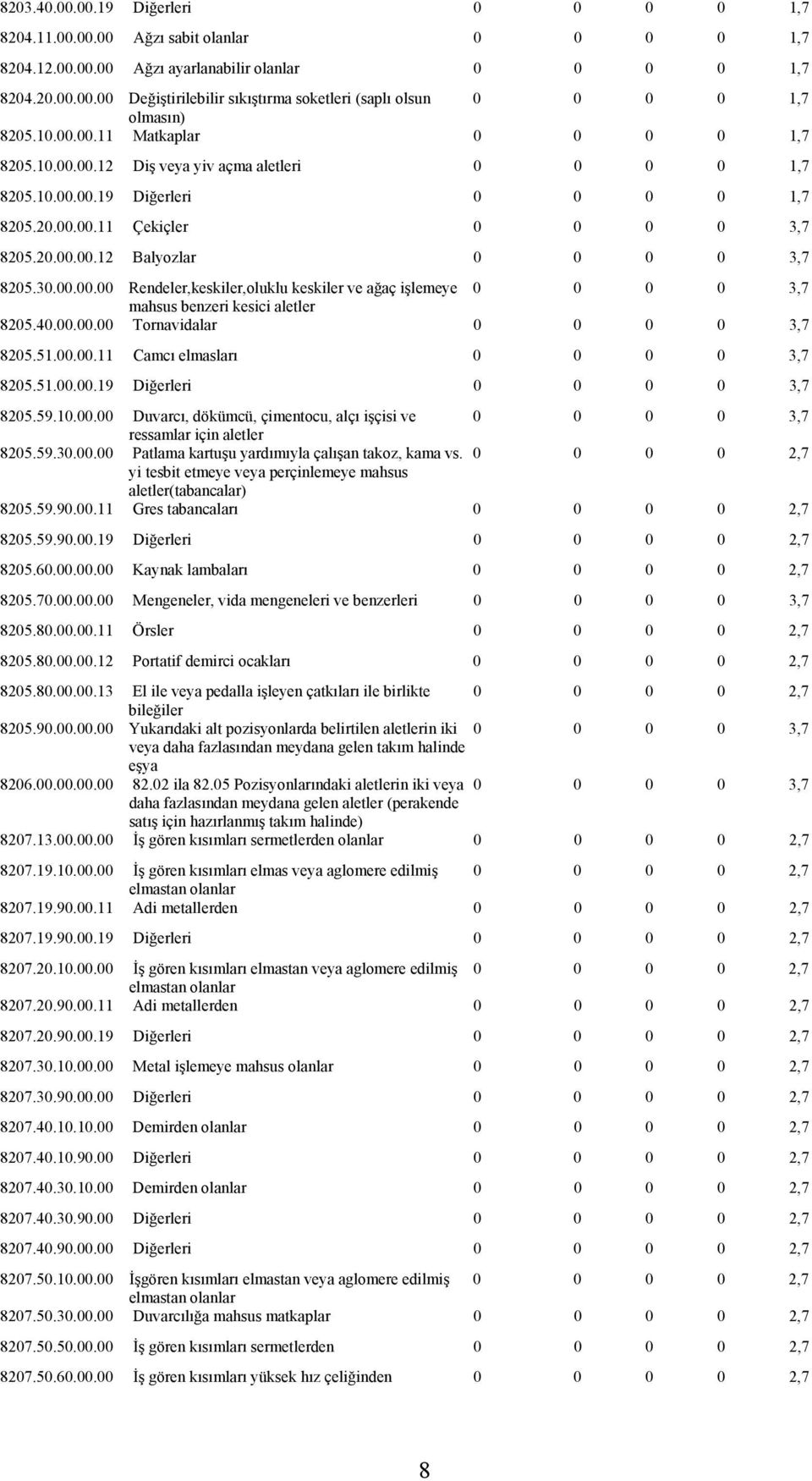 30.00.00.00 Rendeler,keskiler,oluklu keskiler ve ağaç işlemeye 0 0 0 0 3,7 mahsus benzeri kesici aletler 8205.40.00.00.00 Tornavidalar 0 0 0 0 3,7 8205.51.00.00.11 Camcı elmasları 0 0 0 0 3,7 8205.51.00.00.19 Diğerleri 0 0 0 0 3,7 8205.