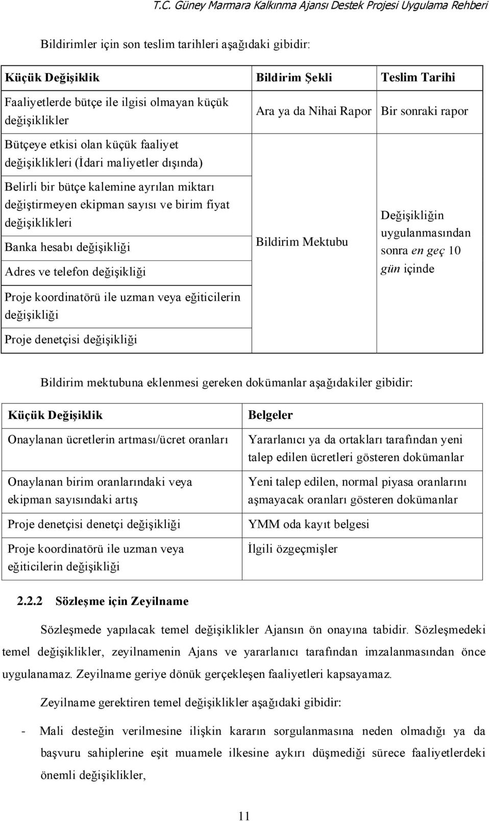 değiştirmeyen ekipman sayısı ve birim fiyat değişiklikleri Banka hesabı değişikliği Adres ve telefon değişikliği Proje koordinatörü ile uzman veya eğiticilerin değişikliği Proje denetçisi değişikliği