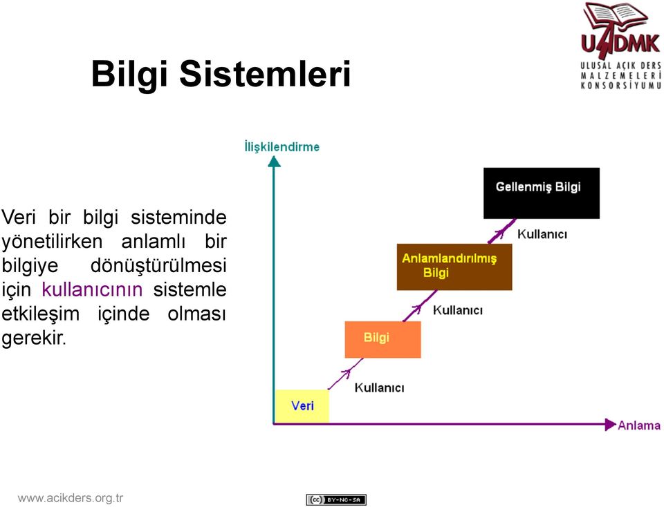 bilgiye dönüştürülmesi için