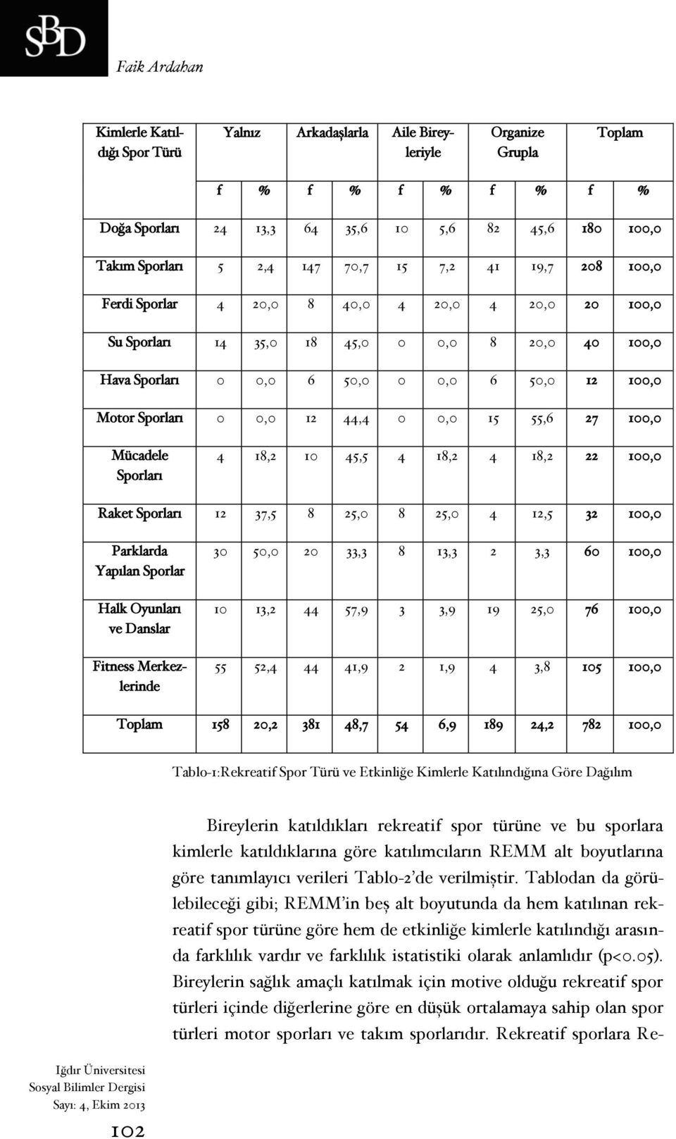 0 0,0 12 44,4 0 0,0 15 55,6 27 100,0 Mücadele Sporları 4 18,2 10 45,5 4 18,2 4 18,2 22 100,0 Raket Sporları 12 37,5 8 25,0 8 25,0 4 12,5 32 100,0 Parklarda Yapılan Sporlar Halk Oyunları ve Danslar