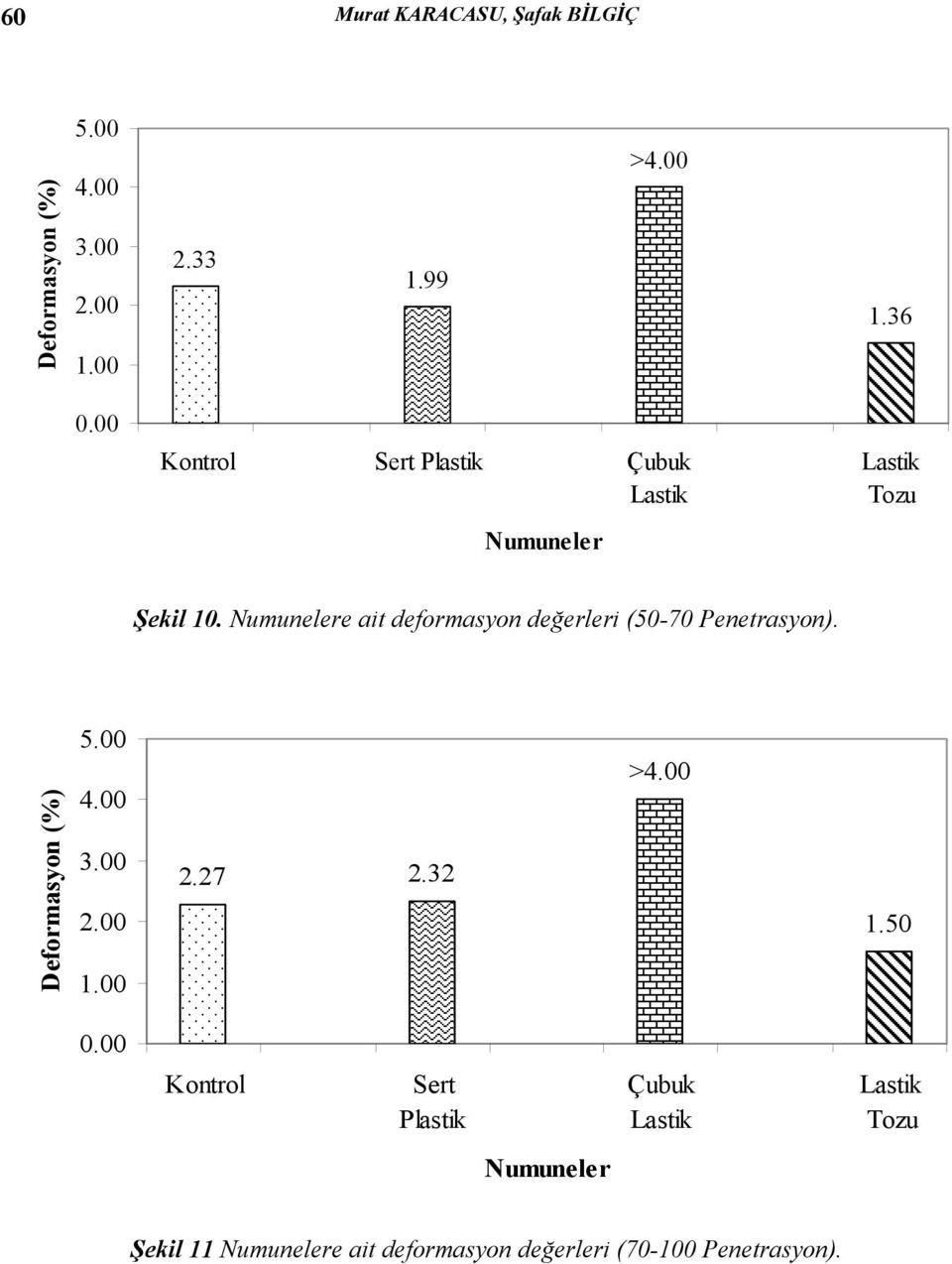 Numunelere ait deformasyon değerleri (50-70 Penetrasyon). Deformasyon (%) 5.00 4.00 3.00 2.00 1.00 2.27 2.