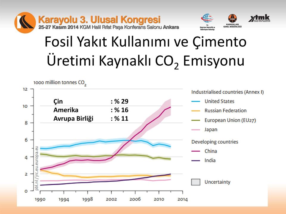 2 Emisyonu Çin : % 29