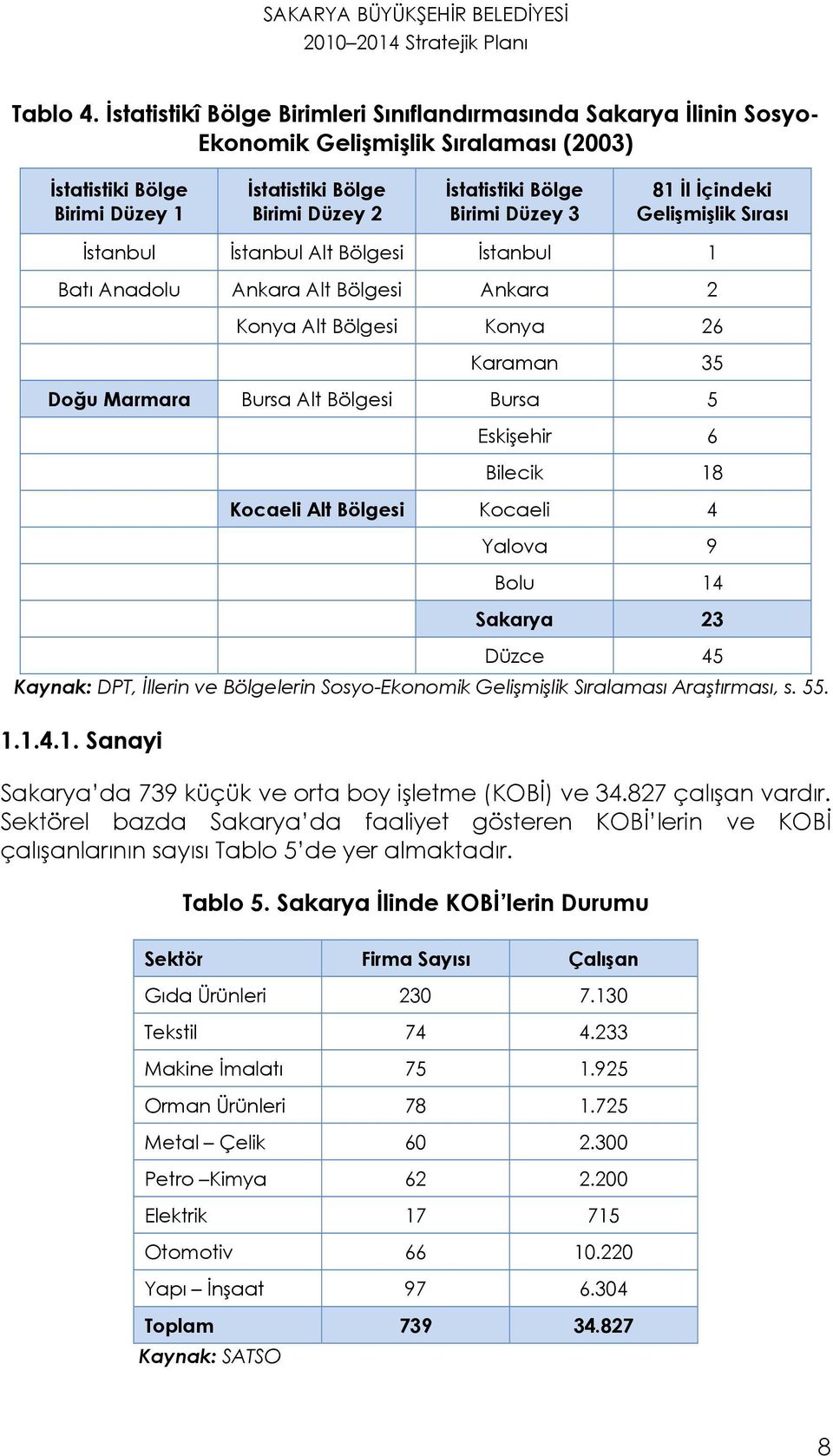 Düzey 3 81 İl İçindeki Gelişmişlik Sırası İstanbul İstanbul Alt Bölgesi İstanbul 1 Batı Anadolu Ankara Alt Bölgesi Ankara 2 Konya Alt Bölgesi Konya 26 Karaman 35 Doğu Marmara Bursa Alt Bölgesi Bursa