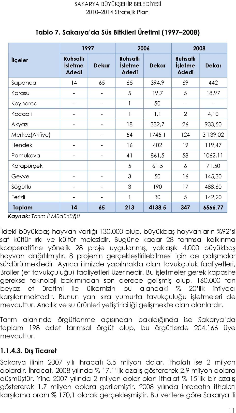 19,7 5 18,97 Kaynarca - - 1 50 - - Kocaali - - 1 1,1 2 4,10 Akyazı - - 18 332,7 26 933,50 Merkez(Arifiye) - 54 1745,1 124 3 139,02 Hendek - - 16 402 19 119,47 Pamukova - - 41 861,5 58 1062,11