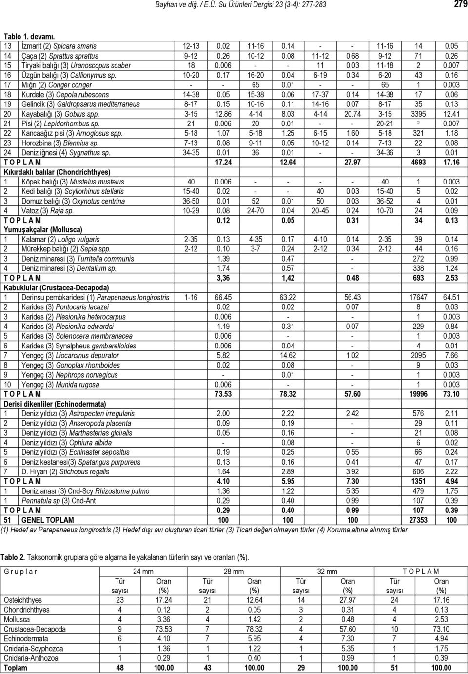 16 17 Mığrı (2) Conger conger - - 65 0.01 - - 65 1 0.003 18 Kurdele (3) Cepola rubescens 14-38 0.05 15-38 0.06 17-37 0.14 14-38 17 0.06 19 Gelincik (3) Gaidropsarus mediterraneus 8-17 0.15 10-16 0.