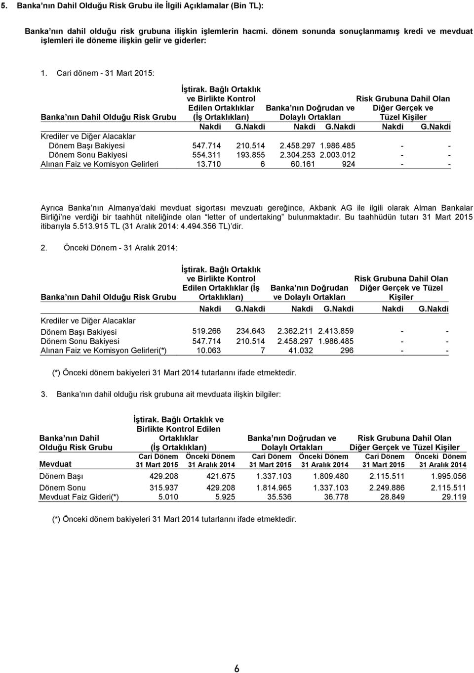 Bağlı Ortaklık ve Birlikte Kontrol Edilen Ortaklıklar (İş Ortaklıkları) Risk Grubuna Dahil Olan Banka nın Doğrudan ve Dolaylı Ortakları Diğer Gerçek ve Tüzel Kişiler Nakdi G.Nakdi Nakdi G.