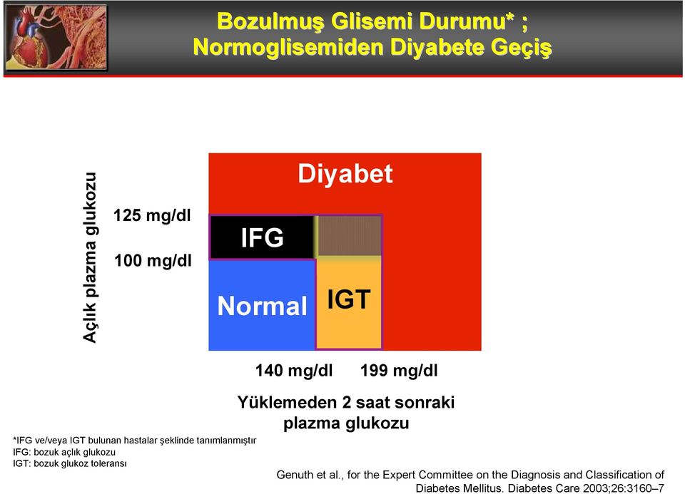 tanımlanmıştır IFG: bozuk açlık glukozu IGT: bozuk glukoz toleransı Yüklemeden 2 saat sonraki plazma glukozu