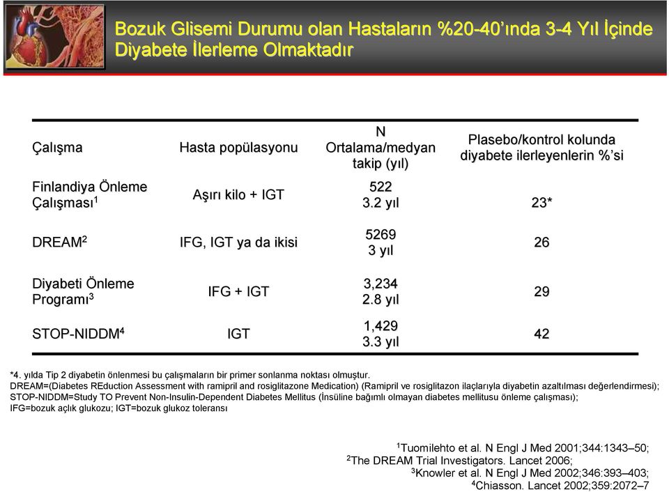 8 yıly 29 STOP-NIDDM 4 IGT 1,429 3.3 yıly 42 *4. yılda Tip 2 diyabetin önlenmesi bu çalışmaların bir primer sonlanma noktası olmuştur.