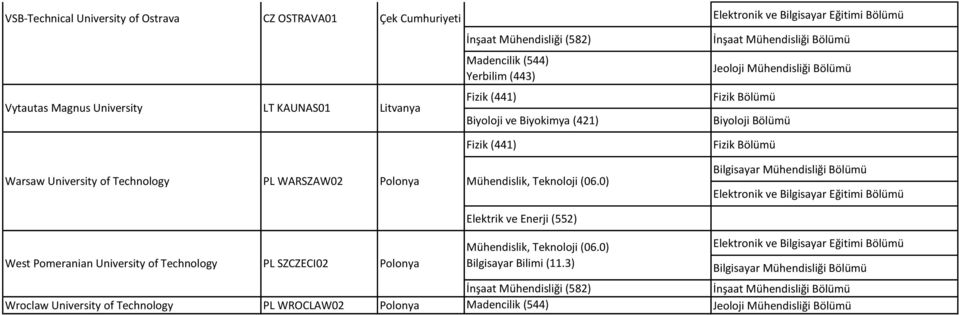 Biyoloji ve Biyokimya (421) Fizik (441) İnşaat Mühendisliği Bölümü Jeoloji Mühendisliği Bölümü Fizik Bölümü Fizik Bölümü Warsaw University of Technology PL