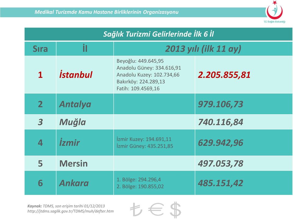 116,84 4 İzmir İzmir Kuzey: 194.691,11 İzmir Güney: 435.251,85 629.942,96 5 Mersin 497.053,78 6 Ankara 1. Bölge: 294.