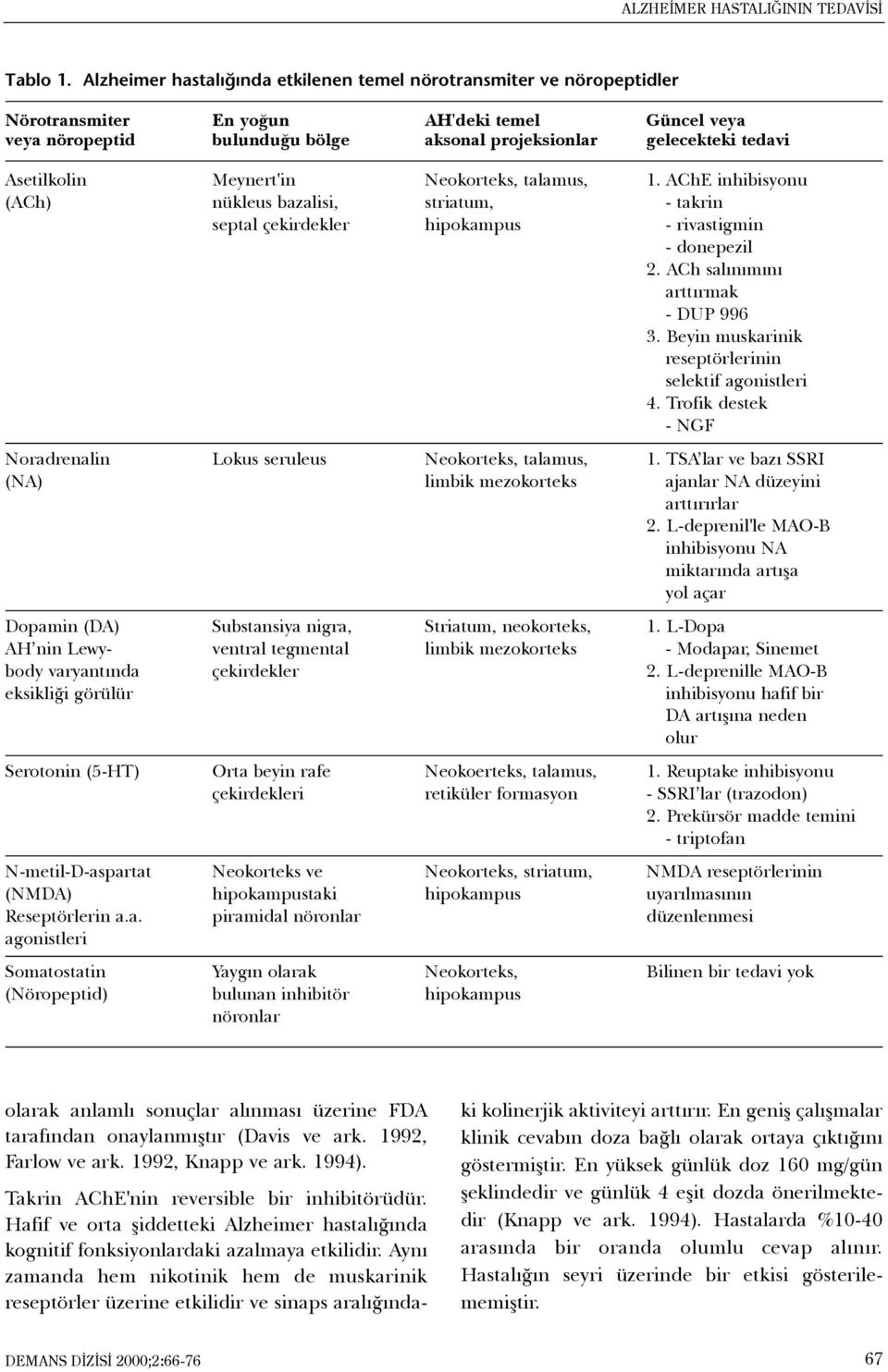 Asetilkolin Meynert'in Neokorteks, talamus, 1. AChE inhibisyonu (ACh) nükleus bazalisi, striatum, - takrin septal çekirdekler hipokampus - rivastigmin - donepezil 2.