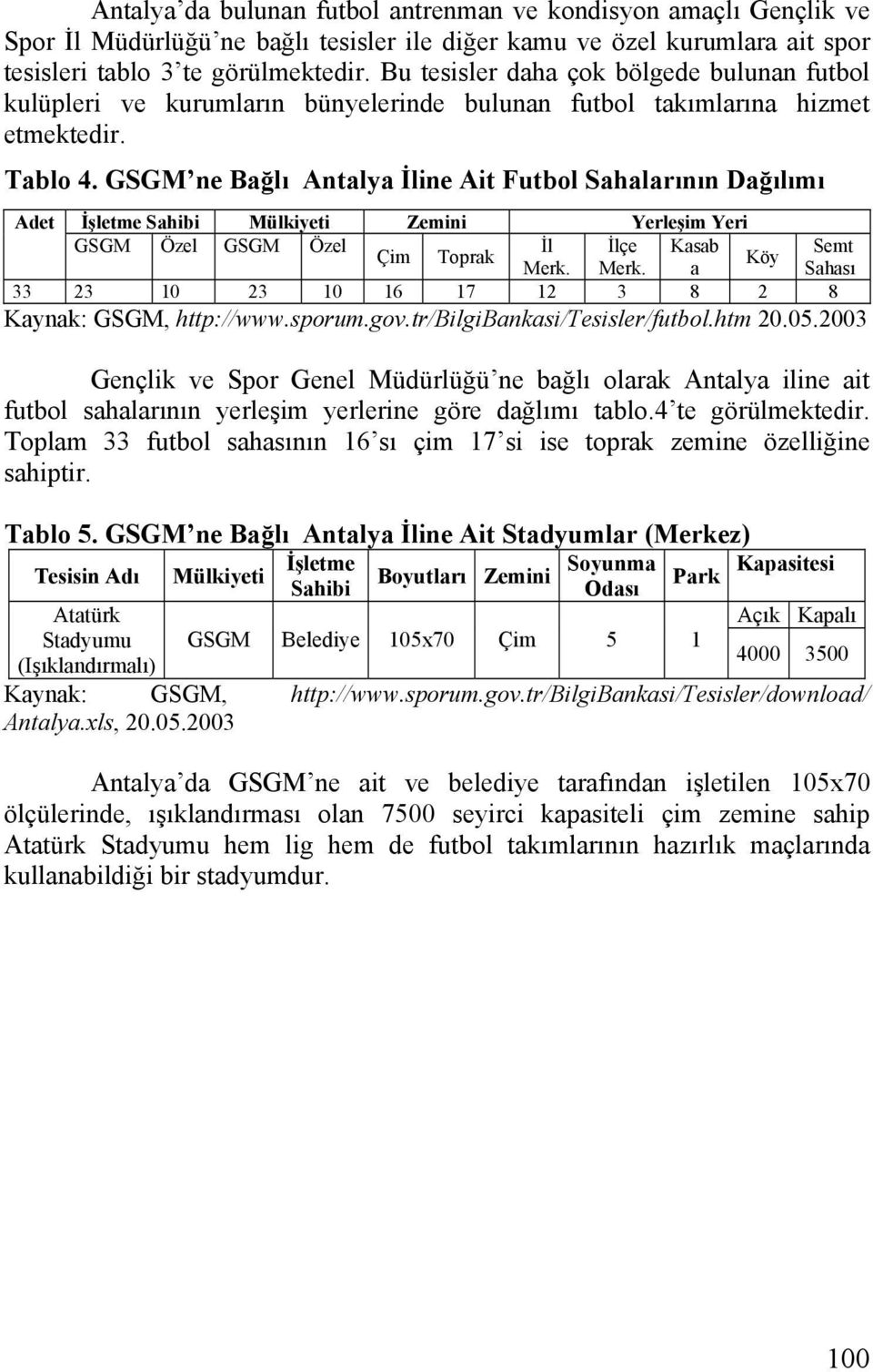 GSGM ne Bağlı Antalya İline Ait Futbol Sahalarının Dağılımı Adet İşletme Sahibi Mülkiyeti Zemini Yerleşim Yeri GSGM Özel GSGM Özel İl İlçe Kasab Çim Toprak Köy Merk.